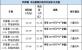雷诺科雷傲首付50% 分期享0利息