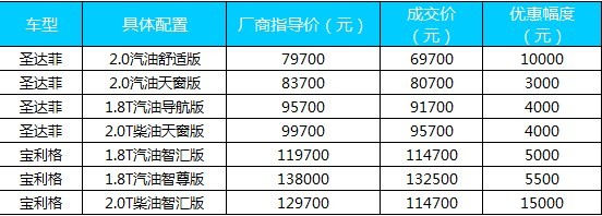 索尔华泰最低6.97万 圆你SUV梦